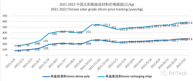 成交價達300元/kg！各類硅料漲幅有所收窄，但仍處于上漲狀態