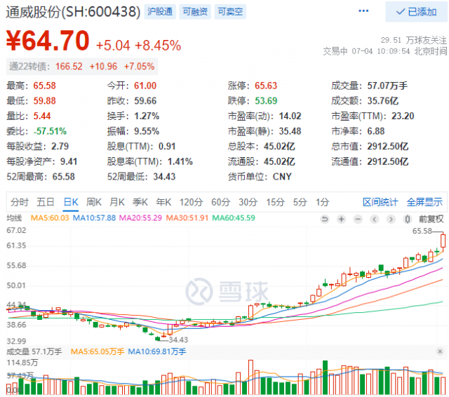 2952億！三大利好助通威股份早盤總市值創歷史新高！