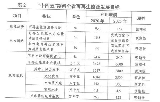 2025年光伏裝機超35GW！江蘇省發布“十四五”可再生能源發展規劃