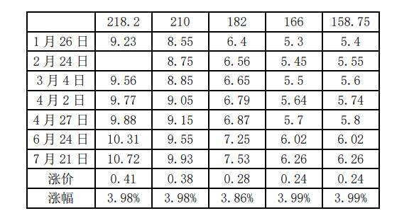 中環(huán)硅片再漲4%，210硅片報(bào)價(jià)9.93元