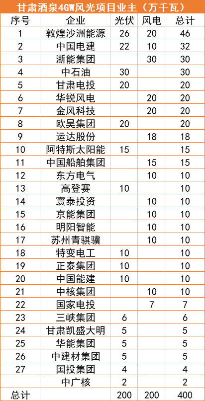 甘肅酒泉4GW風(fēng)光指標(biāo)清單：沙洲能源、中國(guó)電建、浙能領(lǐng)銜