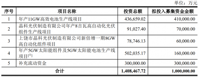 100億！晶科能源擬發(fā)行可轉(zhuǎn)債擴(kuò)產(chǎn)TOPCon電池及組件產(chǎn)能！