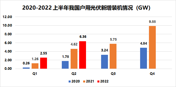 戶用8.91GW！國家能源局發布2022年上半年光伏發電建設運行情況