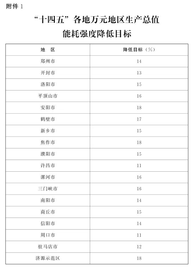 河南：引導工業園區加快分布式光伏等一體化系統開發運行