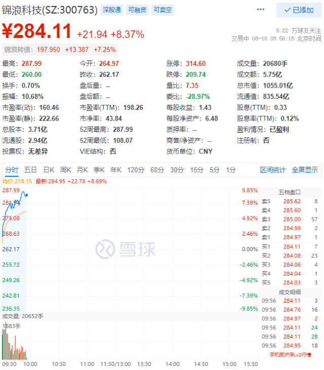 錦浪科技早盤總市值首次突破千億大關！