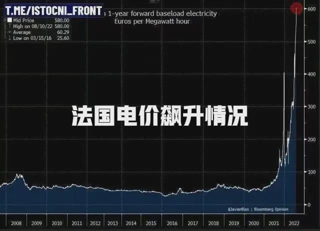 歐洲目前能源有多貴?法國電價指數漲了6倍!