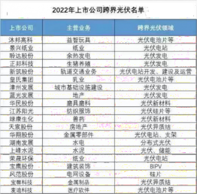 地產(chǎn)、乳業(yè)、玩具等企業(yè)跨界光伏，光伏真的是上市公司“萬(wàn)能靈藥”嗎？