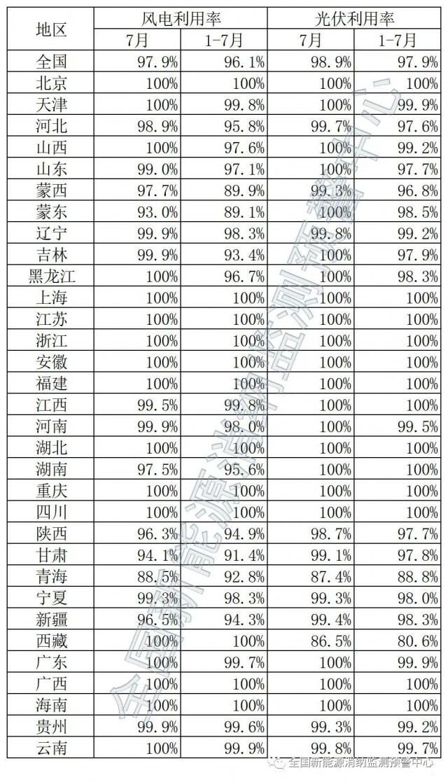 青海、西藏棄光率超10%！國(guó)家能源局公布7月全國(guó)新能源并網(wǎng)消納情況