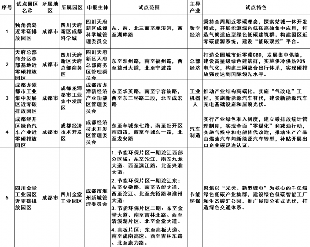 四川省近零碳排放園區(qū)試點(diǎn)擬確定名單公示