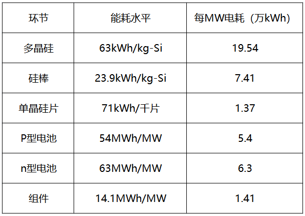 內蒙古取消優惠電價，光伏產業鏈會繼續漲價嗎？