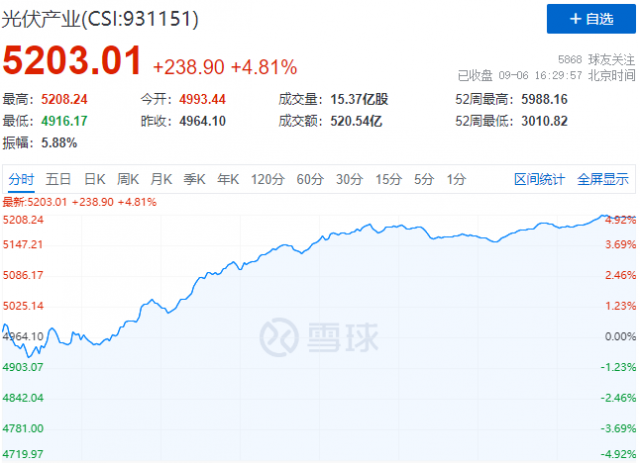 歐洲能源危機再度加碼，光伏板塊上演“王者歸來”