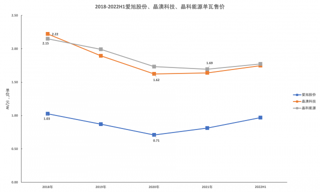 如果產品降價，電池片和組件企業的業績增速會放緩嗎？