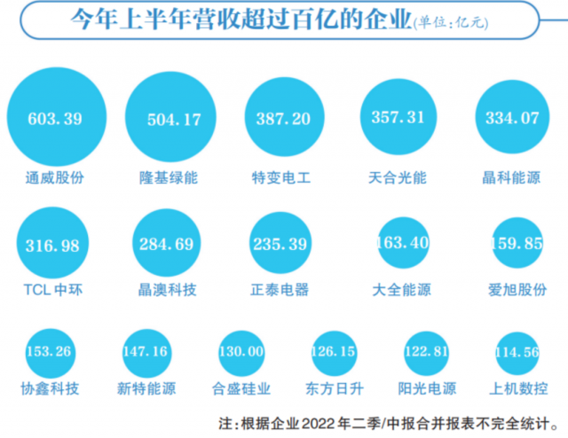 光伏賽道集體“鍍金”，16企業躋身百億俱樂部