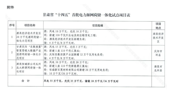 甘肅公布“十四五”首批電力源網荷儲一體化試點項目表