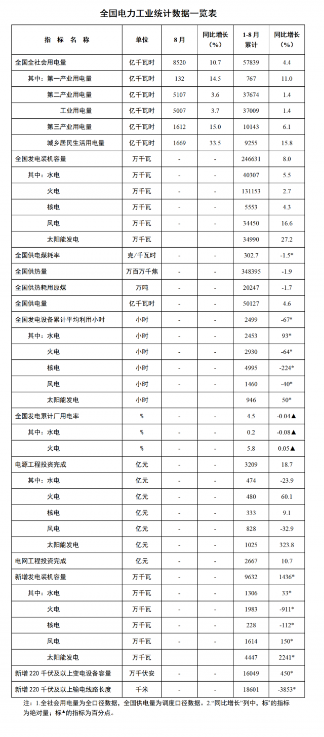 國家能源局：1—8月全國太陽能新增裝機44.47GW，投資同比增長323.8%！