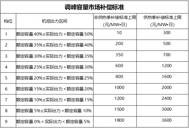 甘肅：自發自用式分布式光伏、光熱電場等暫不參與電力輔助服務市場