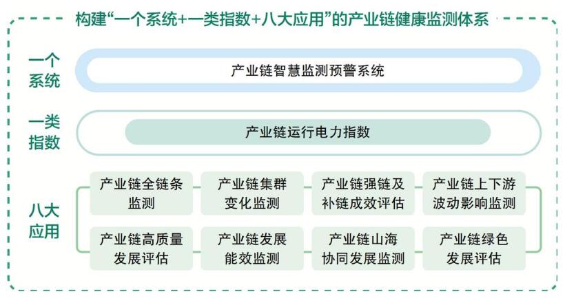 國網浙江電力推出“電力透視產業鏈”數字化產品