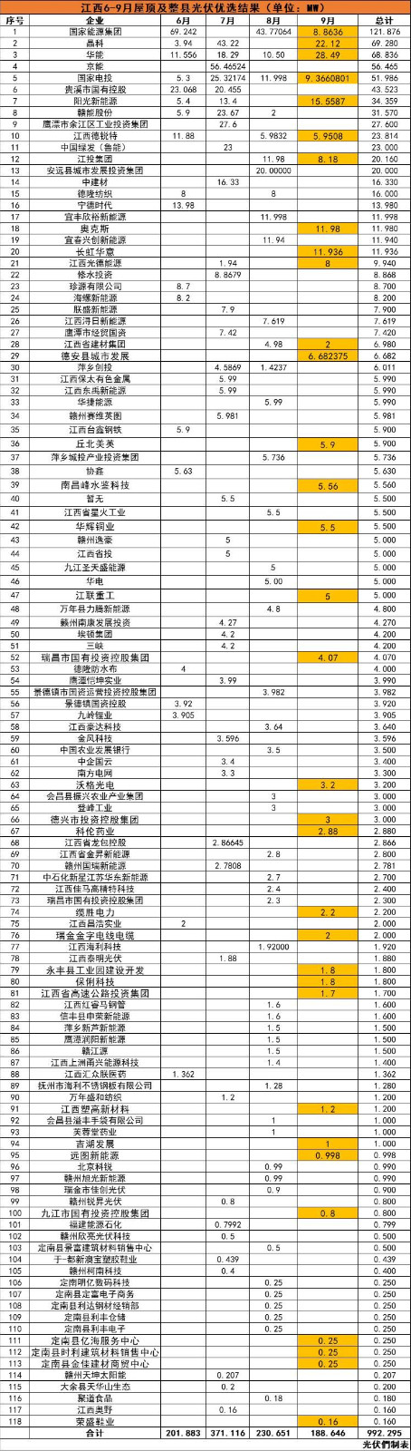 江西992MW分布式光伏優選名單：國能投、晶科、華能、京能、國家電投等領銜