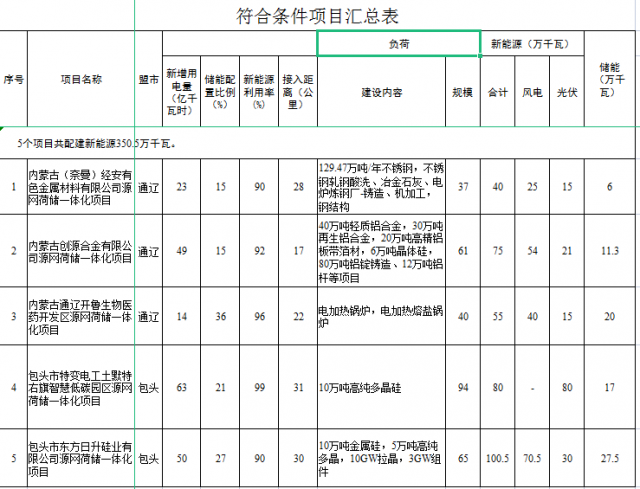 光伏161萬千瓦、風電119.5萬千瓦，儲能81.8萬千瓦，內蒙古確定2022年5個源網荷儲一體化項目