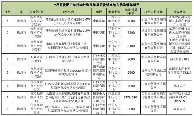 ?江西公布9月份分布式光伏優選項目名單，總188.65MW