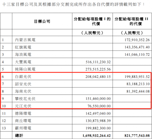 國家電投收購2.16GW新能源項目！