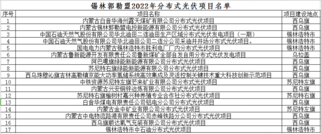 內蒙古錫林郭勒盟分布式光伏項目優選結果公示