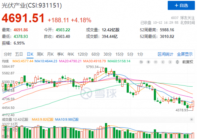 金針探底？光伏板塊午后暴力拉升，當下機會與風險并存！