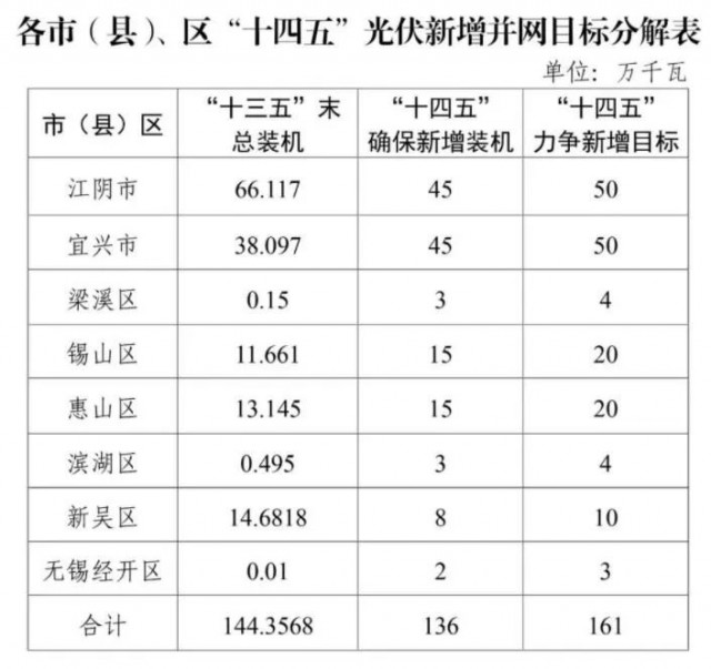 江蘇無錫：整縣光伏試點地區(qū)執(zhí)行高標(biāo)準(zhǔn)補(bǔ)貼，最高可達(dá)30%