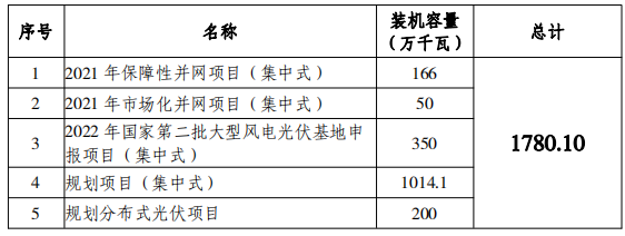 總規模17.8GW！唐山市公布光伏發電規劃項目裝機匯總