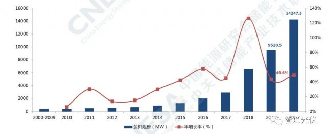 高價(jià)組件、產(chǎn)業(yè)配套、配儲(chǔ)能，光伏行業(yè)新三座大山！