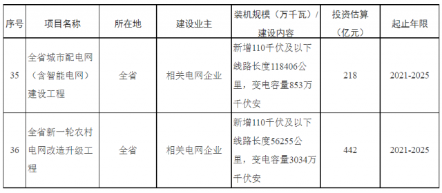 湖南：660億加強配電網，推動“戶用光伏+儲能”發展