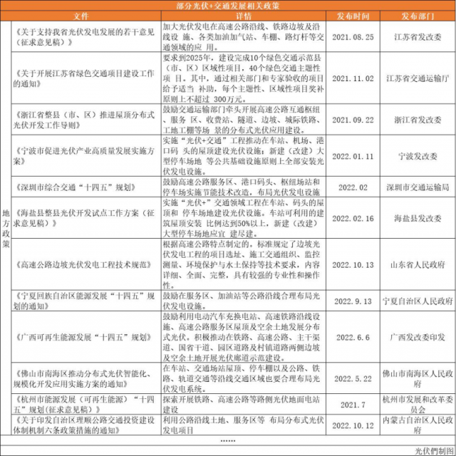 高速公路、鐵路沿線、地鐵、港口碼頭……“光伏+交通”正乘風而起！