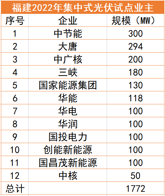 福建1.77GW光伏試點名單：中節能、大唐、中廣核領銜，全部為涉水項目