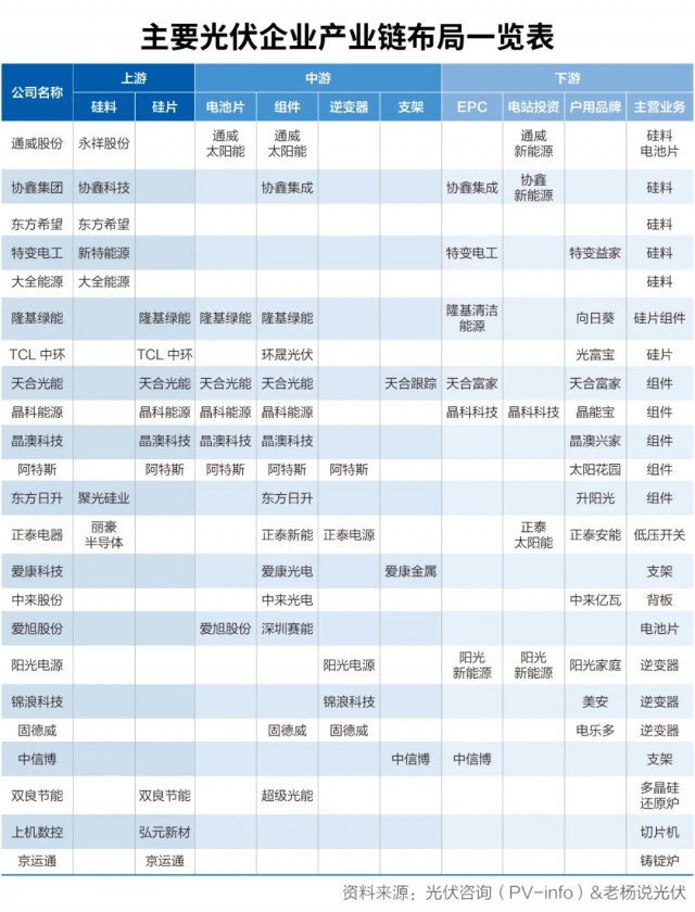 “鑄劍者”通威入場做組件：將帶給光伏行業怎樣變局？