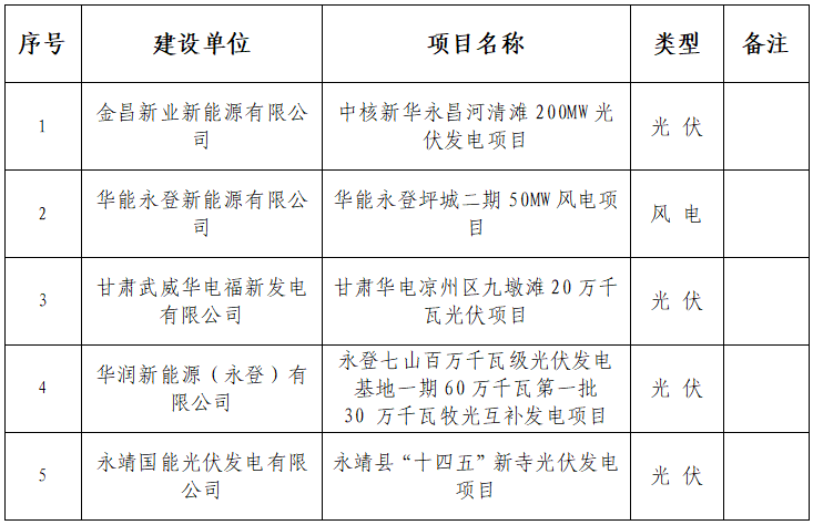 甘肅能源監管辦：5個風光等項目獲施工備案