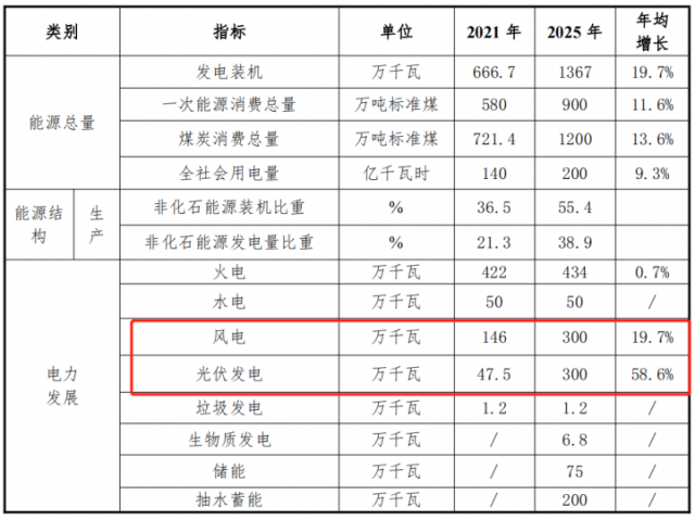 甘肅白銀“十四五”能源發(fā)展規(guī)劃：光伏13GW、儲(chǔ)能6GW、風(fēng)電2.2GW