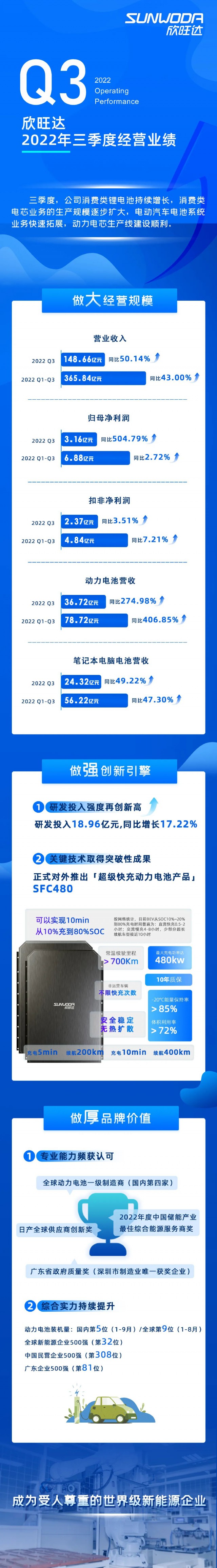 一圖看懂欣旺達2022年三季度業績報告