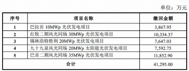 某上市公司光伏電站被繳回補貼4.13億！