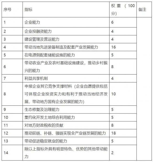 云南硯山新能源優選重新招標：規模降至1.82GW，取消100億產業配套要求