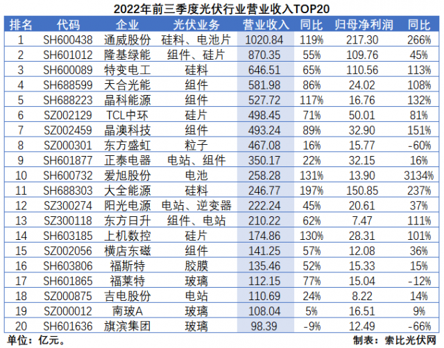 光伏三季報總結：業績延續高增，2023年發展脈絡愈發清晰