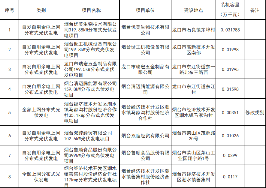 山東煙臺光伏發電項目平價上網確認公告（2022年11月份第1批）