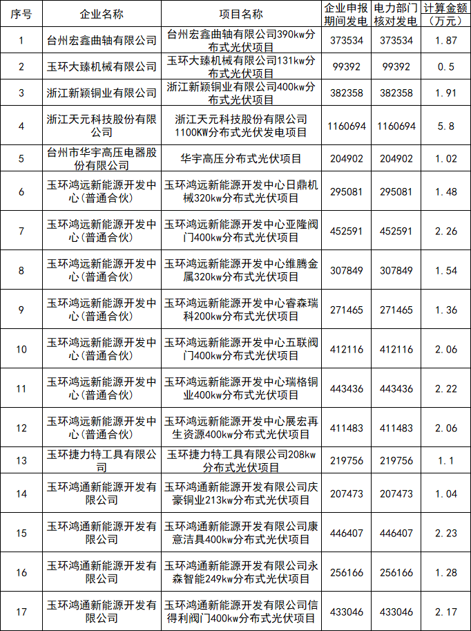 浙江玉環：2021年分布式光伏項目獎勵資金85.17萬元