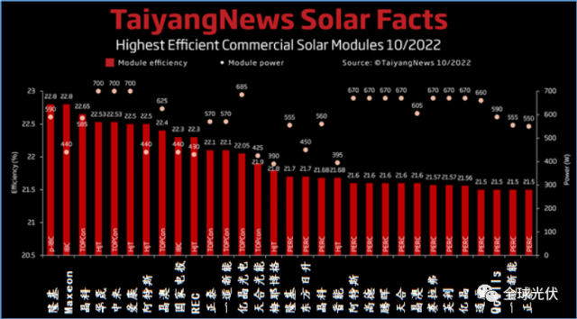 Taiyangnews組件效率排名重大變更：隆基、晶科、華晟、中來、愛康、晶澳、一道、億晶、
