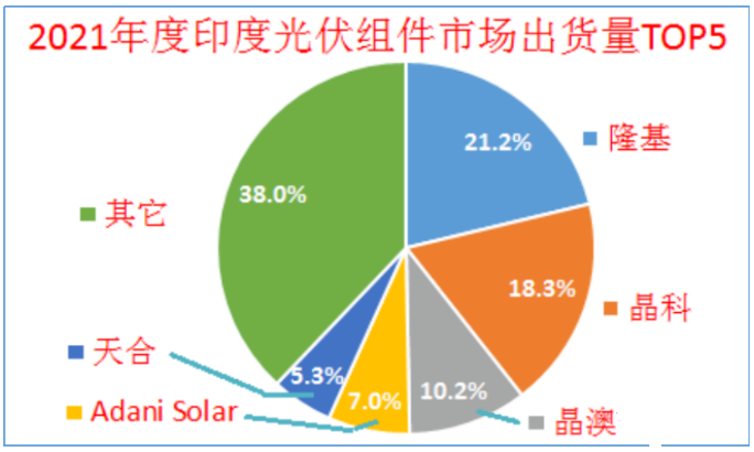 印度終止對(duì)中國(guó)、泰國(guó)、越南進(jìn)口電池組件的反傾銷調(diào)查!