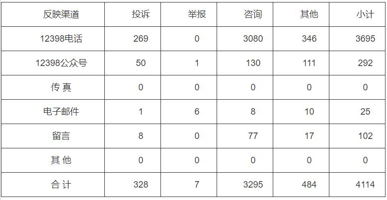 分布式光伏項目費用結(jié)算不及時！河南能監(jiān)辦通報2022第三季度12398能源監(jiān)管熱線投訴舉報處理情況