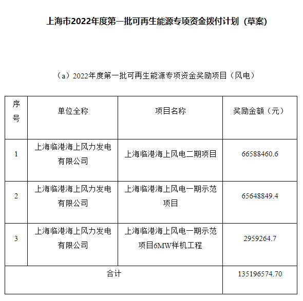 約4.47億元！上海市2022年度第一批可再生能源專項資金撥付計劃（草案）公示