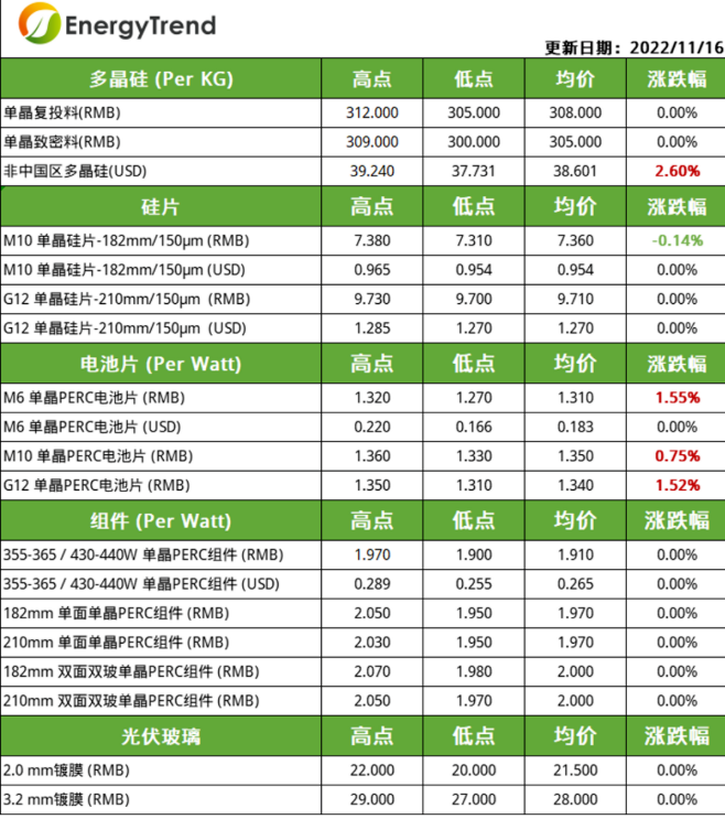 硅片整體稼動率下調(diào)   受供應緊張影響電池片價格仍上漲