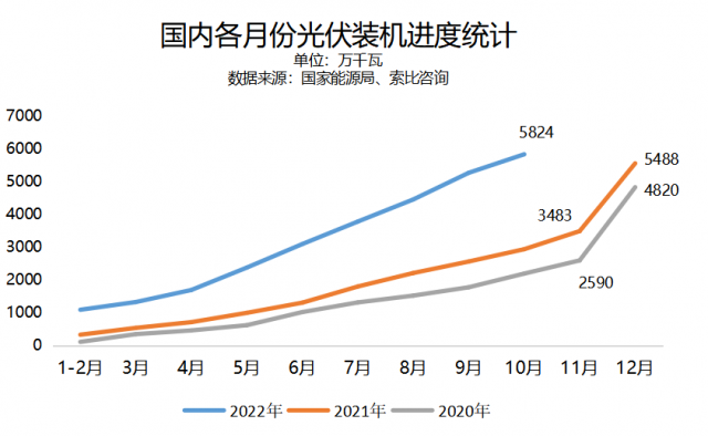 10月新增裝機環(huán)比下滑，年底搶裝潮還會來嗎？