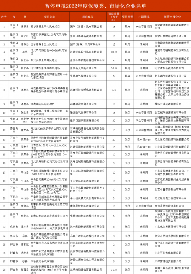 河北暫停2.8GW風光項目申報！涉及國電投、三峽、國家能源集團等