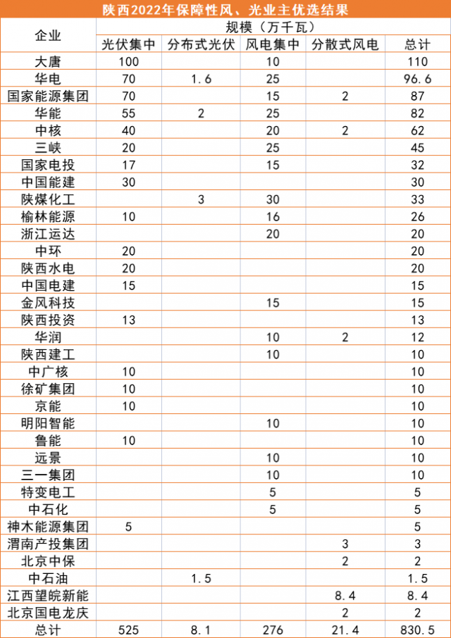 陜西8.3GW風、光優選結果公示：大唐、華電、國家能源集團領銜